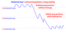 historical top unlevered positions long waiting en